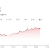 亚马逊市值首次突破2万亿美元 AI狂潮与降息预期助推涨势