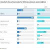 艾睿铂：2030年中国汽车品牌全球市占率将达33%