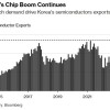 全球经济“金丝雀”报喜：6月出口增长加速 芯片出口激增51%