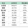 新能源车企6月排位赛：小米汽车交付破万 赛力斯单月交付翻近5倍