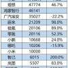新势力6月销量成绩单：广汽埃安暴跌22% 哪吒汽车连续5个月同比下滑