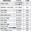 全球车企单辆车净利润比拼：特斯拉第一 丰田本田现代远超比亚迪