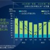 PC市场回暖 Q2全球出货增长3.4% 联想、惠普、戴尔稳定前三