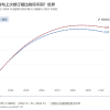 联合国报告：世界人口预计到本世纪80年代中期达到峰值