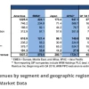 Q1全球EDA收入增长14.4% 中国大陆下滑6.3%