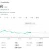 “史上最大规模IT宕机”带崩股价 “木头姐”抄底CrowdStrike