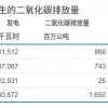 二氧化碳也可以做电池！造价成本比锂电池低 使用寿命还长得多