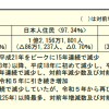 日本人口去年创有纪录以来最大降幅 连续15年减少