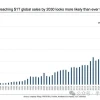 2023全年全球芯片销售额达1万亿美元
