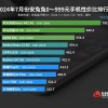 7月Android手机性价比榜：中兴“闪击”百元价位段