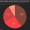 2024年美国返校消费持续低迷 家长在科技产品上削减支出