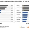 Q2全球最畅销十大手机公布 iPhone 15霸占前三 Galaxy A15安卓第一