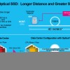 铠侠全球首秀光学SSD：光的速度 可远离CPU 40米