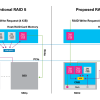 Kioxia 展示针对 NVMe 硬盘的 RAID 卸载方案