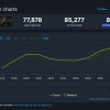 《黑神话：悟空》性能测试工具Steam同时在线超8万