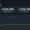 《黑神话：悟空》Steam峰值超200万 国内玩家占9成