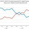 Intel CPU在韩国DIY市场份额已降至45%