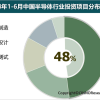2024年上半年中国半导体产业投资额5173亿元 同比骤降37.5%
