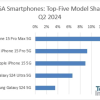 苹果持续领跑Q2美国手机市场 iPhone 15系列再度霸榜