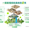 蚂蚁集团公布种树“成绩单”：8年累计种树5.48亿棵 集团协议捐资已超40亿元