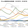 iPhone 16系列面板出货量大增 首月超iPhone 15系列20%