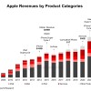 得益于iPhone 16 分析师预计苹果公司2024年收入将超过4000亿美元