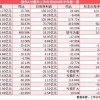 车企半年报：一个比亚迪超1200个众泰 赛力斯营收增幅近500%、小鹏最亏钱