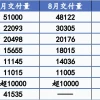 理想8月蝉联新势力销冠 零跑突破3万辆，哪吒遇冷