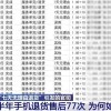 网购4部手机退货遭拒还输官司 央视揭秘原因：半年退了77次
