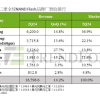 TrendForce：服务器需求激增 Q2 NAND闪存市场营收环比跃升14%