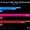 iPhone 16机型采用了高通骁龙X75调制解调器 5G下载速度更快