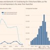 中国初创公司数量暴跌98% 数据服务商回应：不准确