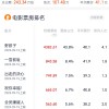 2024中秋档票房破亿：马丽新喜剧片《一雪前耻》位居第二