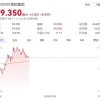美的集团正式在港交所上市：大涨超8% 募资超300亿港元