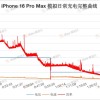 iPhone 16 Pro Max充电实测：依旧只有27W