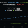Steam在线人数创新高 超3836万+玩家在线