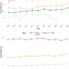 新研究揭示：II型糖尿病病例十年内激增近20%