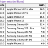 iPhone 15 Pro Max成上半年全球最畅销智能手机 出货量达2180万台