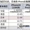 iPhone 16 全球价格对比：中国最便宜 比均价低1200元