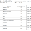 脱氢乙酸及其钠盐不再被允许用于烘焙食品