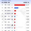 比亚迪夺全球新能源汽车销量冠军：比第2-第8加起来都多