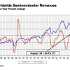 8月全球半导体销售额达531亿美元 中国同比增长19.2%