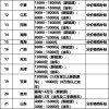 最全政策一览 31地“撒钱”补贴换新车 单车最高补2万
