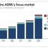 ASML CEO：亚洲半导体地位依然领先 西方不太可能改变力量平衡