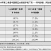 时隔46个月华为手机国内销售额再次超苹果：6000+市场份额提升迅猛
