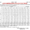 比亚迪超越上汽 成中国最大汽车集团
