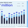 9月全球电动汽车销量增长30.5%创新纪录 中国占一半多