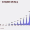 一天2700亿的双十一，再也回不去了