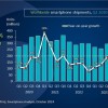 Canalys：三星以18%市场份额位列2024年Q3全球手机市场榜首