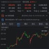 AI热潮推动苹果股价创盘中历史新高 稳坐市值第一宝座